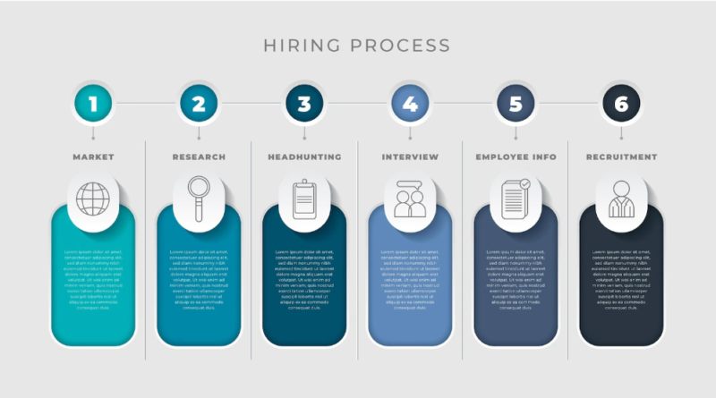 What are the 5 Stages of Recruitment Process?